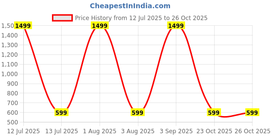 myntra.com LITTLE DREAMS Girls Cotton Blend Clothing Set little dreams Price History Graph from 12 Jul 2025 to 25 Oct 2025