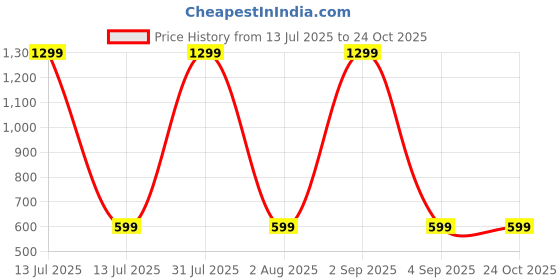 myntra.com LITTLE DREAMS Girls Cotton Blend Clothing Set little dreams Price History Graph from 13 Jul 2025 to 24 Oct 2025