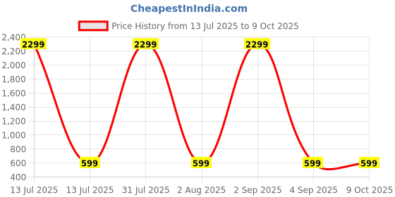 myntra.com LITTLE DREAMS Girls Printed Pyjamas little dreams Price History Graph from 13 Jul 2025 to 8 Oct 2025