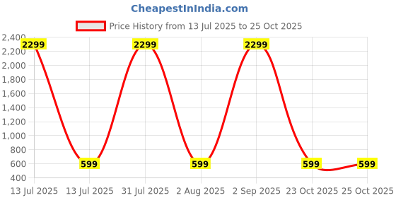 myntra.com LITTLE DREAMS Girls Pure Cotton Clothing Set little dreams Price History Graph from 13 Jul 2025 to 25 Oct 2025