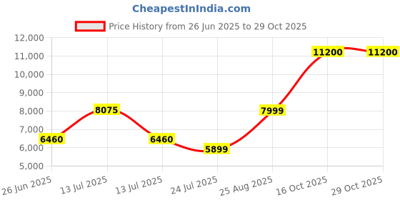 myntra.com Little Extra Brown & Yellow Wooden Oval Shaped CoffeeTable little extra Price History Graph from 26 Jun 2025 to 29 Oct 2025