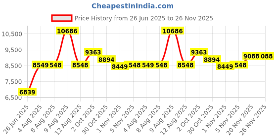 myntra.com Little Extra Brown & Yellow Wooden Round CoffeeTable little extra Price History Graph from 26 Jun 2025 to 25 Nov 2025