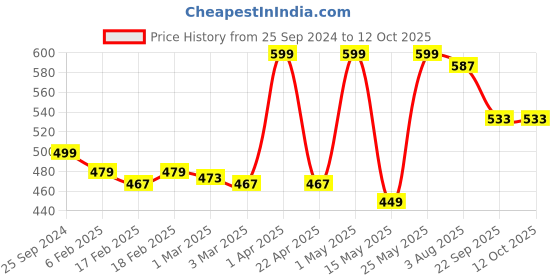 myntra.com Little Extra Coco Onion Natural Shampoo- 300ml little extra Price History Graph from 25 Sep 2024 to 12 Oct 2025