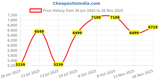 myntra.com Little Extra Grey & Yellow Round CoffeeTable little extra Price History Graph from 26 Jun 2025 to 26 Nov 2025