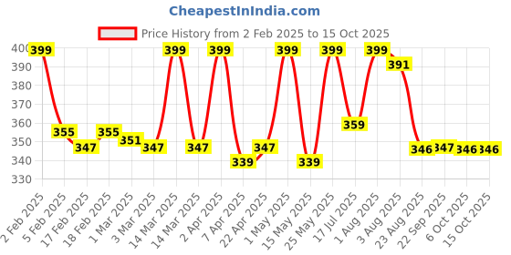 myntra.com Little Extra Rice Berry Face Moisturizer Lightweight & Non-Sticky For Glowing Skin-100g little extra Price History Graph from 2 Feb 2025 to 15 Oct 2025
