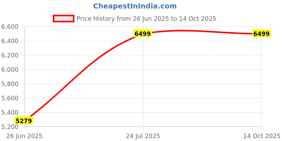 myntra.com Little Extra White & Brown Marble Bedside Table with Golden Rod little extra Price History Graph from 26 Jun 2025 to 13 Oct 2025