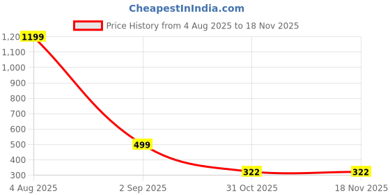 myntra.com LITTLE FIGHTER Pack of 2 Boys Typography Printed T-shirt little fighter Price History Graph from 4 Aug 2025 to 18 Nov 2025