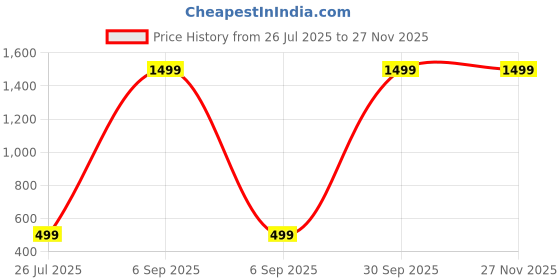 myntra.com Little funky Girls Multi Tshirts little funky Price History Graph from 26 Jul 2025 to 25 Nov 2025