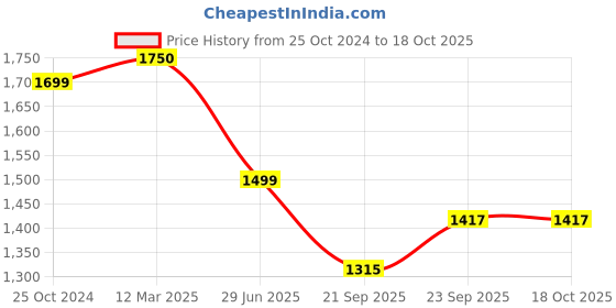 myntra.com LITTLE GINNIE 36-Pcs Wooden Building Block Set little ginnie Price History Graph from 25 Oct 2024 to 18 Oct 2025