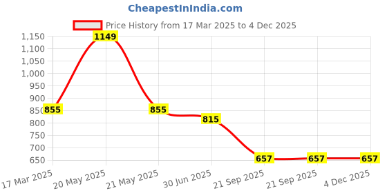 myntra.com LITTLE GINNIE Boys Animal Printed Regular Pure Cotton Kurta with Pyjamas little ginnie Price History Graph from 17 Mar 2025 to 4 Dec 2025