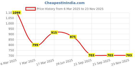 myntra.com LITTLE GINNIE Boys Bandhani Printed Band Collar Straight Pure Cotton Kurta with Pyjamas little ginnie Price History Graph from 6 Mar 2025 to 22 Nov 2025