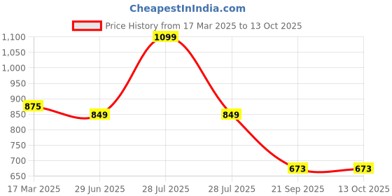 myntra.com LITTLE GINNIE Boys Bandhani Printed Pure Cotton Kurta With Dhoti Pants little ginnie Price History Graph from 17 Mar 2025 to 12 Oct 2025