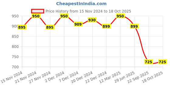 myntra.com LITTLE GINNIE Boys Bandhani Printed Regular Pure Cotton Kurta with Pyjamas little ginnie Price History Graph from 15 Nov 2024 to 17 Oct 2025