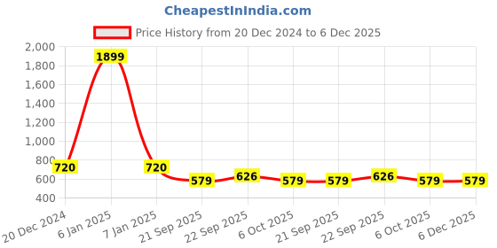 myntra.com LITTLE GINNIE Boys Ethnic Motifs Embroidered Regular Thread Work Kurta with Dhoti Pants little ginnie Price History Graph from 20 Dec 2024 to 5 Dec 2025