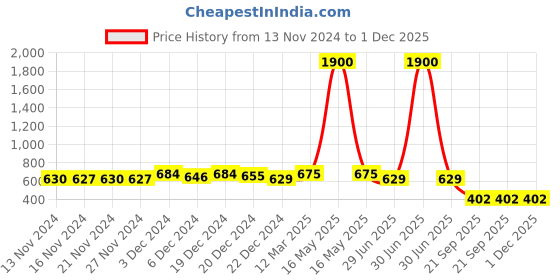 myntra.com LITTLE GINNIE Boys Ethnic Motifs Printed Keyhole Neck Mirror Work Pathani Kurta little ginnie Price History Graph from 13 Nov 2024 to 1 Dec 2025