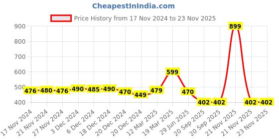myntra.com LITTLE GINNIE Boys Ethnic Motifs Printed Kurta with Dhoti Pant little ginnie Price History Graph from 17 Nov 2024 to 23 Nov 2025
