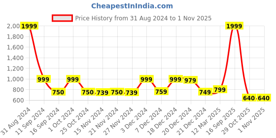 myntra.com LITTLE GINNIE Boys Ethnic Motifs Printed Regular Kurta with Dhoti Pants little ginnie Price History Graph from 31 Aug 2024 to 31 Oct 2025
