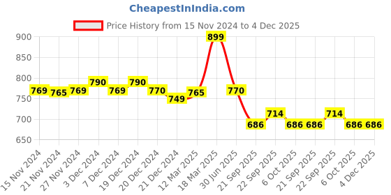 myntra.com LITTLE GINNIE Boys Floral Embroidered Regular Thread Work Kurta with Pyjamas little ginnie Price History Graph from 15 Nov 2024 to 4 Dec 2025