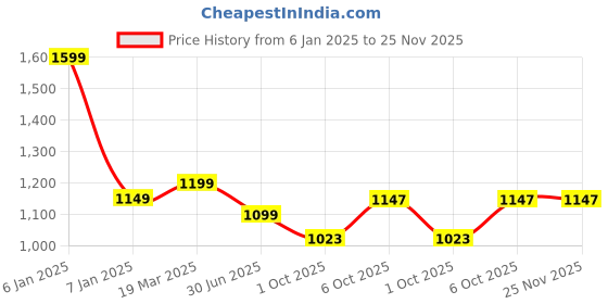 myntra.com LITTLE GINNIE Boys Mandarin Collar Pure Cotton Kurta With Trouser & Jacket little ginnie Price History Graph from 6 Jan 2025 to 24 Nov 2025