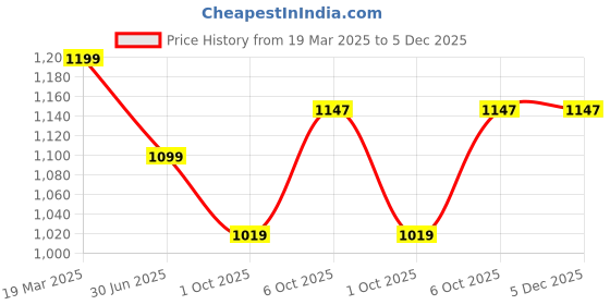 myntra.com LITTLE GINNIE Boys Mandarin Collar Pure Cotton Straight Kurta With Trouser & Jacket little ginnie Price History Graph from 19 Mar 2025 to 5 Dec 2025