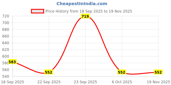 myntra.com LITTLE GINNIE Boys Navy Blue Cow Printed Regular Pure Cotton Kurta with Pyjamas little ginnie Price History Graph from 18 Sep 2025 to 19 Nov 2025