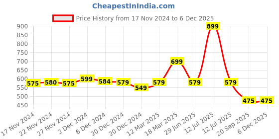 myntra.com LITTLE GINNIE Boys Printed Gotta Patti Kurta with Pyjama little ginnie Price History Graph from 17 Nov 2024 to 5 Dec 2025