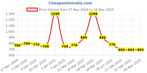 myntra.com LITTLE GINNIE Boys Printed Regular Kurta with Dhoti Pants little ginnie Price History Graph from 27 Nov 2024 to 26 Nov 2025