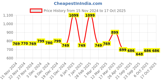 myntra.com LITTLE GINNIE Boys Printed Regular Kurta with Pyjamas little ginnie Price History Graph from 15 Nov 2024 to 16 Oct 2025