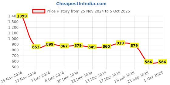 myntra.com LITTLE GINNIE Boys Printed Regular Kurta with Pyjamas little ginnie Price History Graph from 25 Nov 2024 to 4 Oct 2025