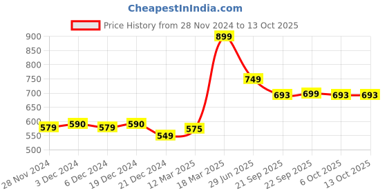 myntra.com LITTLE GINNIE Boys Printed Regular Kurta with Pyjamas little ginnie Price History Graph from 28 Nov 2024 to 13 Oct 2025