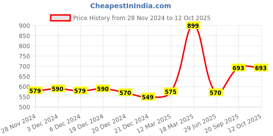 myntra.com LITTLE GINNIE Boys Printed Regular Kurta with Pyjamas little ginnie Price History Graph from 28 Nov 2024 to 12 Oct 2025