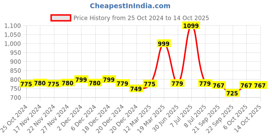 myntra.com LITTLE GINNIE Boys Regular Gotta Patti Kurta with Pyjamas little ginnie Price History Graph from 25 Oct 2024 to 13 Oct 2025