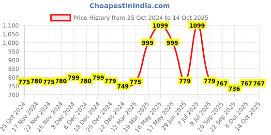 myntra.com LITTLE GINNIE Boys Regular Gotta Patti Kurta with Pyjamas little ginnie Price History Graph from 25 Oct 2024 to 13 Oct 2025
