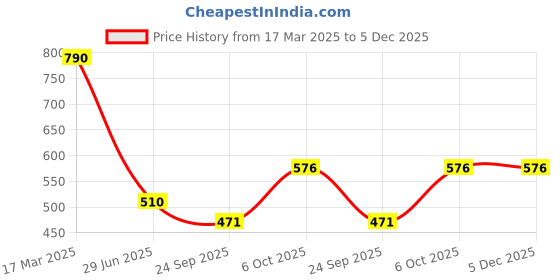 myntra.com LITTLE GINNIE Boys Regular Pure Cotton Kurta with Dhoti Pants & little ginnie Price History Graph from 17 Mar 2025 to 5 Dec 2025