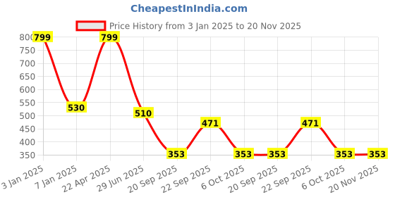 myntra.com LITTLE GINNIE Boys Regular Pure Cotton Kurta with Pyjamas & little ginnie Price History Graph from 3 Jan 2025 to 20 Nov 2025