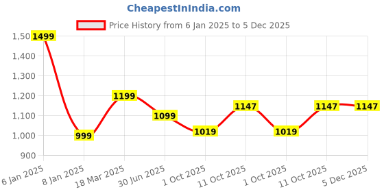 myntra.com LITTLE GINNIE Boys Three-Quarter Sleeves Pure Cotton Kurta & Dhoti Pant & Nehru Jacket little ginnie Price History Graph from 6 Jan 2025 to 5 Dec 2025