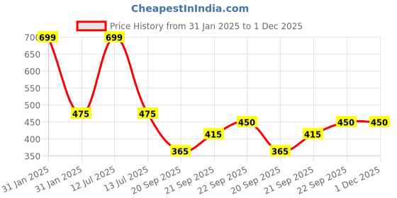 myntra.com LITTLE GINNIE Cotton Animals and Birds Soft Toys and Dolls little ginnie Price History Graph from 31 Jan 2025 to 1 Dec 2025