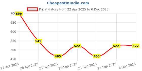 myntra.com LITTLE GINNIE Cotton Animals and Birds Soft Toys and Dolls little ginnie Price History Graph from 22 Apr 2025 to 5 Dec 2025