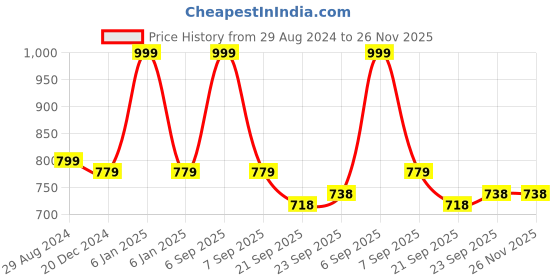 myntra.com LITTLE GINNIE Cotton Filled Non-Allergic Soft Toy Soft Toys and Dolls little ginnie Price History Graph from 29 Aug 2024 to 25 Nov 2025