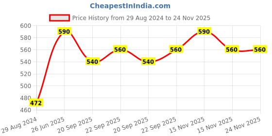myntra.com LITTLE GINNIE Cotton Filled Non-Allergic Soft Toy Soft Toys and Dolls little ginnie Price History Graph from 29 Aug 2024 to 24 Nov 2025