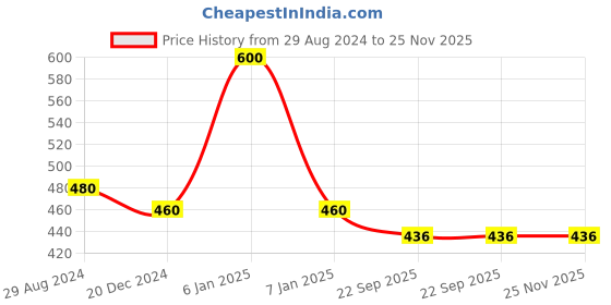 myntra.com LITTLE GINNIE Cotton Filled Non-Allergic Soft Toy Soft Toys and Dolls little ginnie Price History Graph from 29 Aug 2024 to 25 Nov 2025