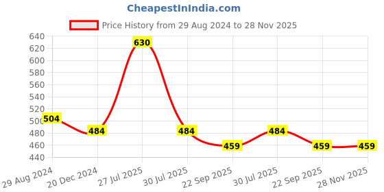 myntra.com LITTLE GINNIE Cotton Filled Non-Allergic Soft Toy Soft Toys and Dolls little ginnie Price History Graph from 29 Aug 2024 to 28 Nov 2025