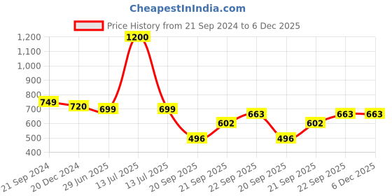 myntra.com LITTLE GINNIE Cotton Filled Non-Allergic Soft Toy Soft Toys and Dolls little ginnie Price History Graph from 21 Sep 2024 to 6 Dec 2025