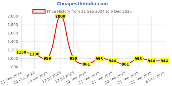 myntra.com LITTLE GINNIE Cotton Filled Non-Allergic Soft Toy Soft Toys and Dolls little ginnie Price History Graph from 21 Sep 2024 to 5 Dec 2025