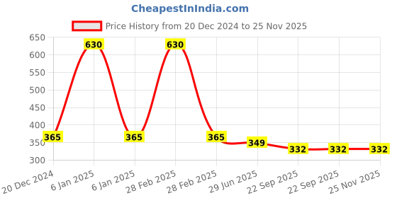 myntra.com LITTLE GINNIE Cotton Filled Non-Allergic Soft Toy Soft Toys and Dolls little ginnie Price History Graph from 20 Dec 2024 to 25 Nov 2025