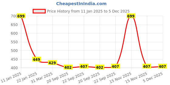 myntra.com LITTLE GINNIE Cotton Giraffe Rattle Soft Toy little ginnie Price History Graph from 11 Jan 2025 to 5 Dec 2025