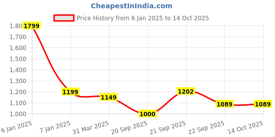 myntra.com LITTLE GINNIE Cotton Giraffe Stacker Soft Toy little ginnie Price History Graph from 6 Jan 2025 to 13 Oct 2025