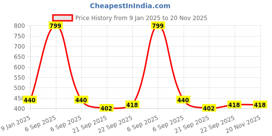 myntra.com LITTLE GINNIE Cotton Soft Toy Soft Toys and Dolls little ginnie Price History Graph from 9 Jan 2025 to 20 Nov 2025
