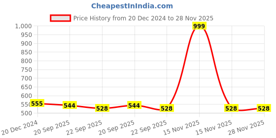 myntra.com LITTLE GINNIE Cotton Soft Toy Soft Toys and Dolls little ginnie Price History Graph from 20 Dec 2024 to 28 Nov 2025