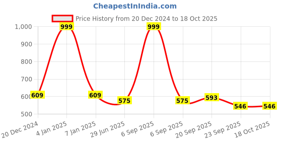myntra.com LITTLE GINNIE Cotton Soft Toy Soft Toys and Dolls little ginnie Price History Graph from 20 Dec 2024 to 17 Oct 2025